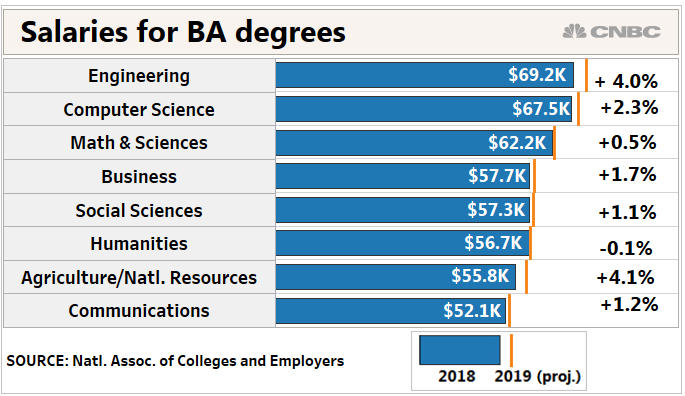 New college graduates enjoy the best job market in years with more offers and better salaries