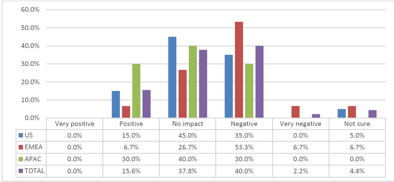 Views on US trade policy