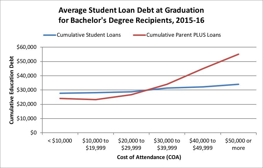 H/O: Student Loan Debt chart