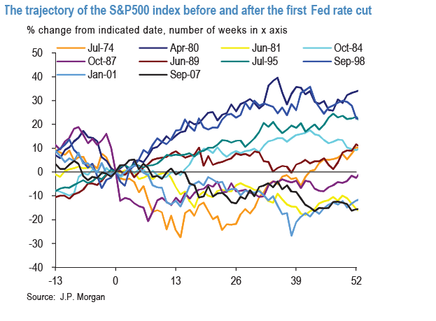 Fed ‘insurance’ rate cuts while the economy is fine usually boost the stock market, history shows