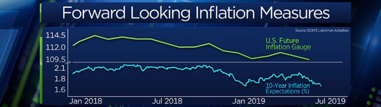 Inflation trend suggests Treasury yields will surprise the Street and won’t bottom for months