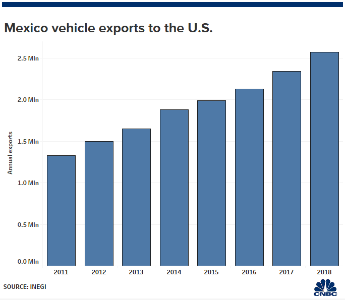 Trump’s Mexico tariffs risk pricing some Americans out of buying a car