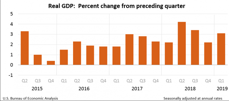 US growth could be weakest in more than two years but latest data might not affect Fed’s next move