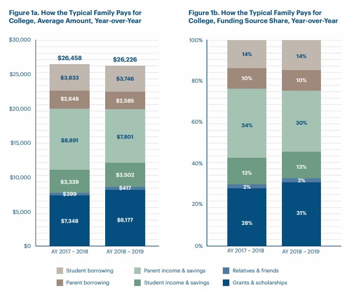 ONE TIME USE HANDOUT: How america pays for college
