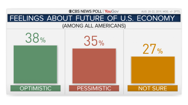 CBS poll on the economy: Optimism, but Trump tweets and trade raise concerns
