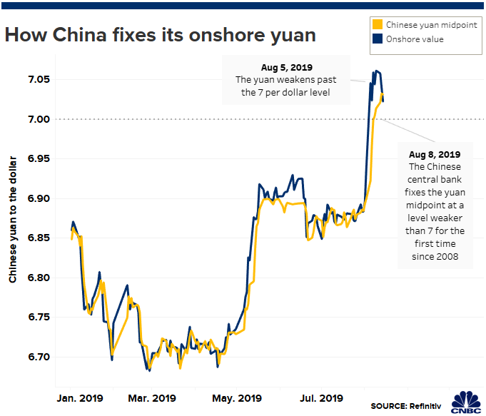 The yuan hit an 11-year low this week. Here’s how China controls its currency