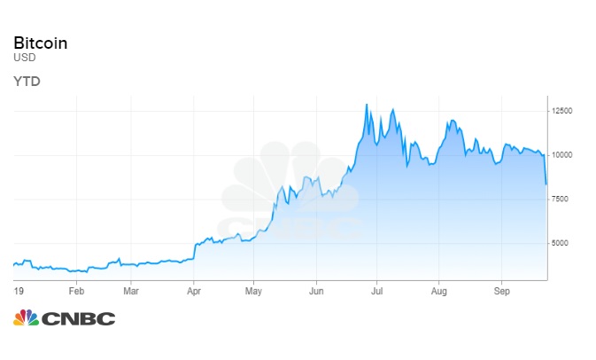 Bitcoin crashes 15% to below $8,000 for first time since June