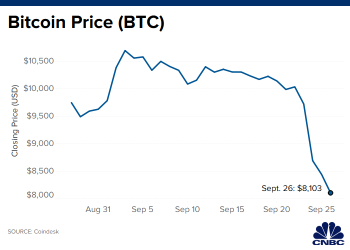 Bitcoin nosedives 22% this week to its lowest level since June