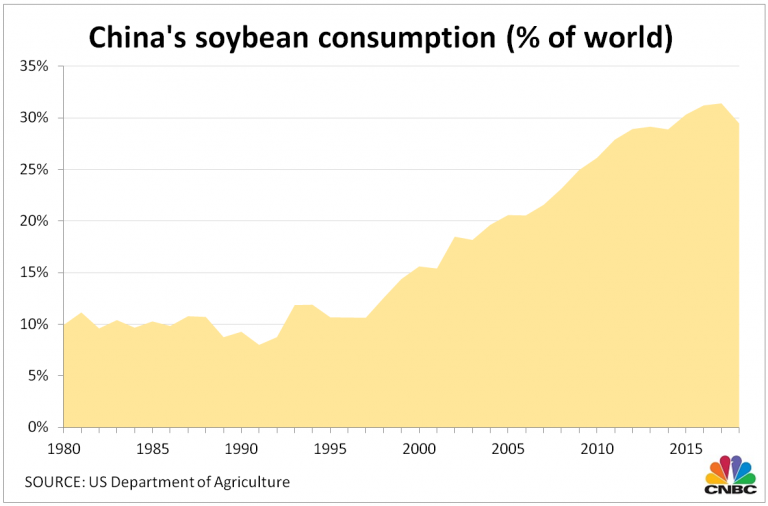 Charts show China’s explosive consumption of four critical commodities