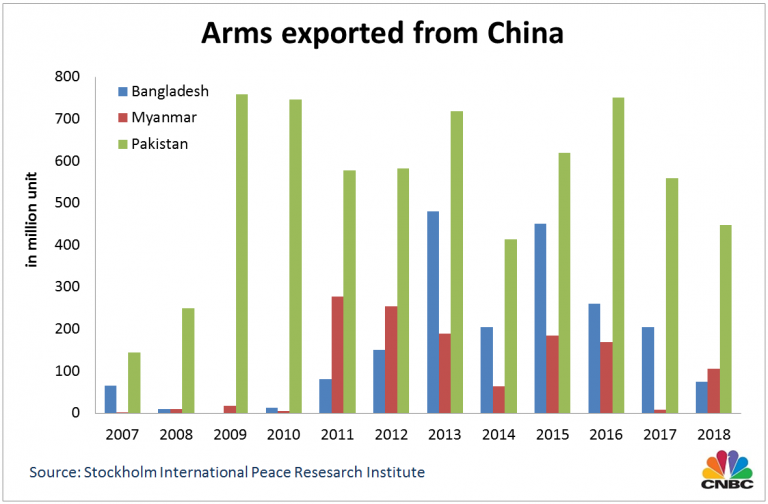 China, the world’s second largest defense spender, becomes a major arms exporter