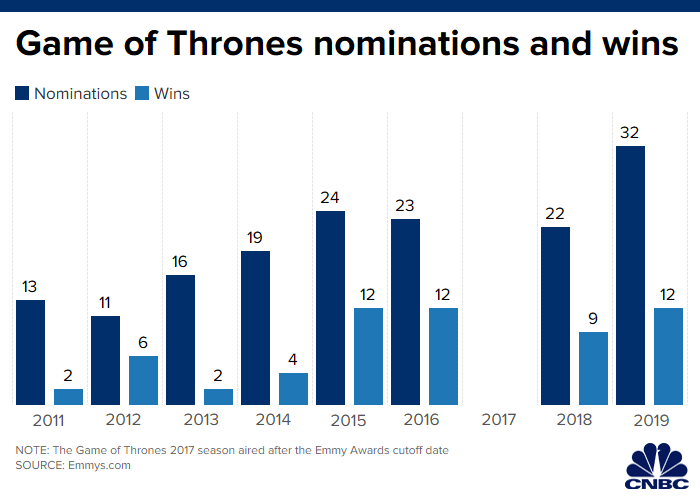 ‘Game of Thrones’ ends run with outstanding drama award, 59 total Emmy Awards