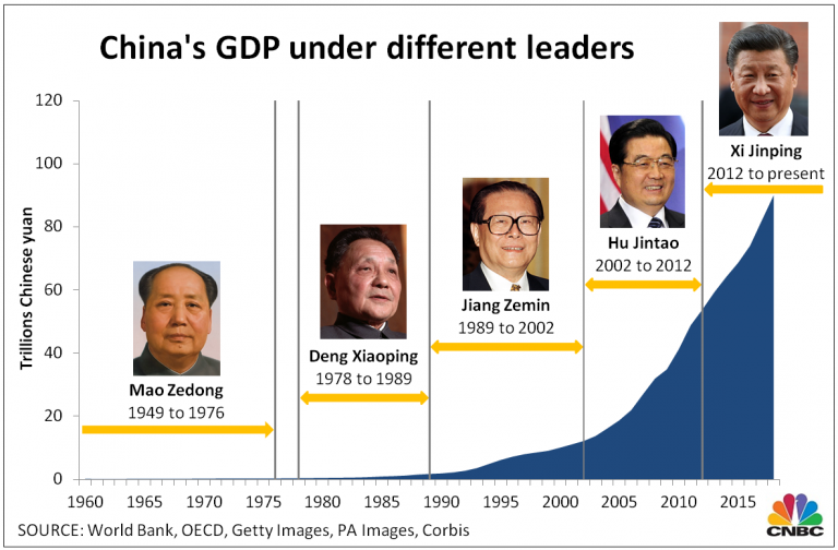 Here are 4 charts that show China’s rise as a global economic superpower