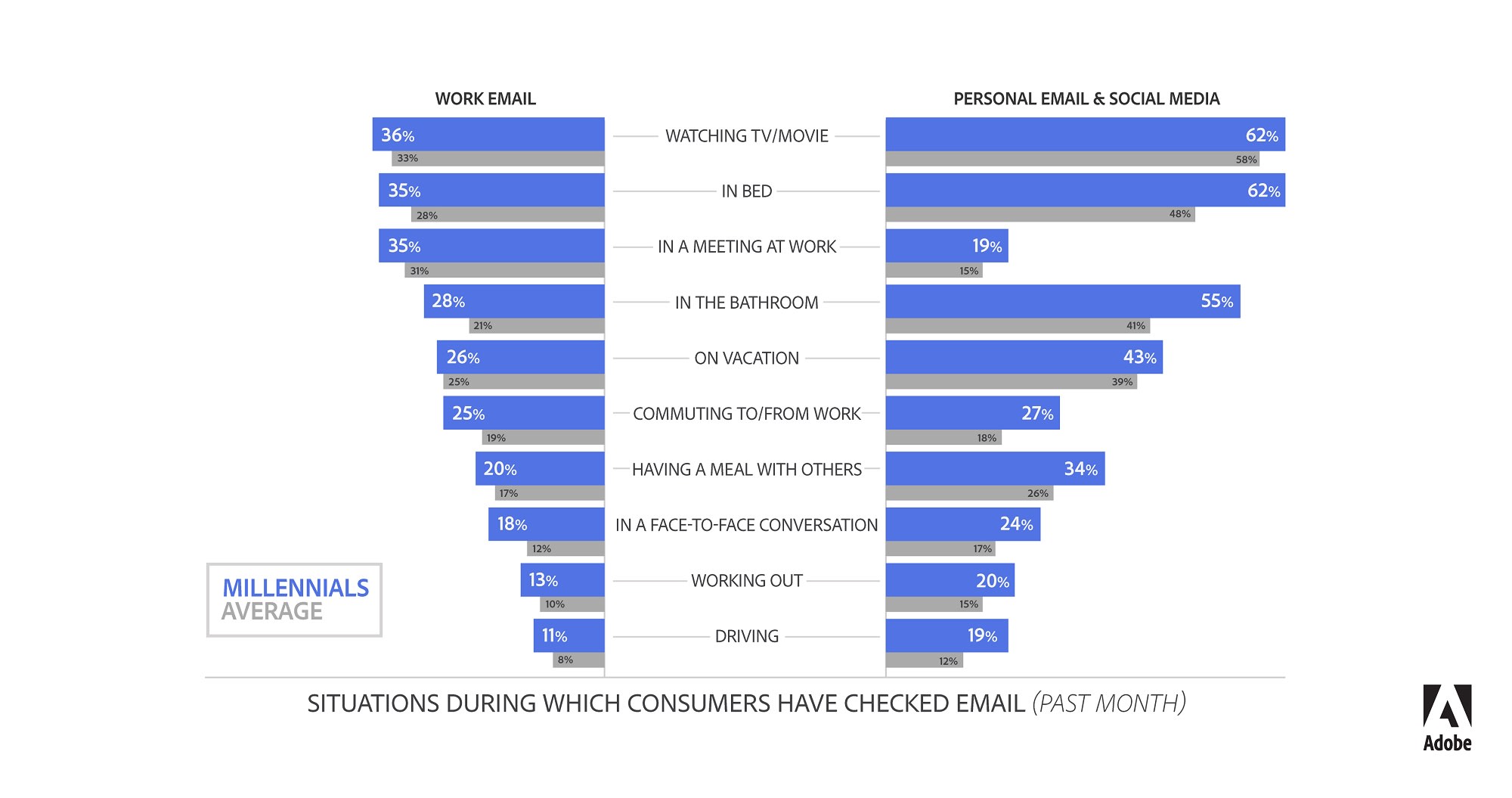 ONE TIME USE HANDOUT: Situations where Millennials check email