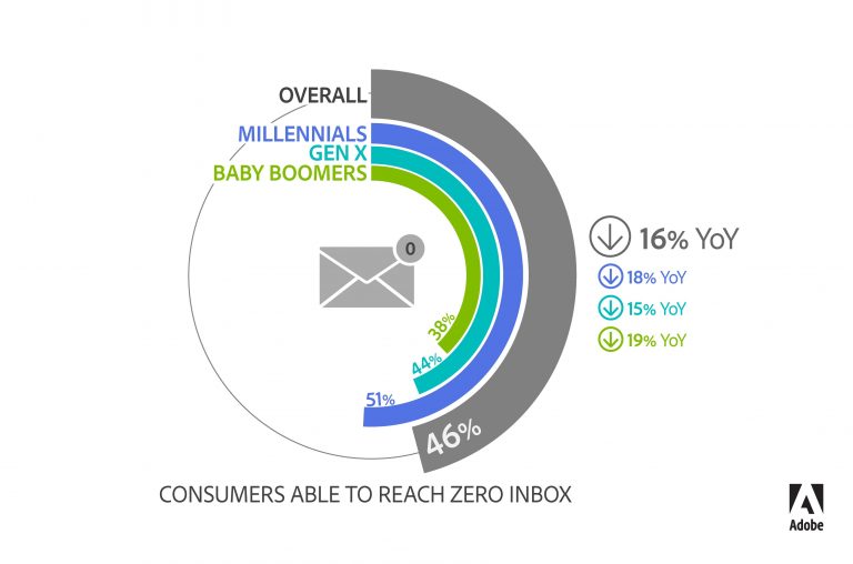 Here’s how many hours American workers spend on email each day