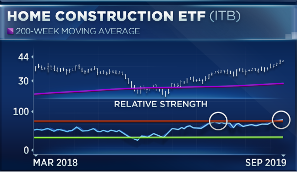 Housing starts just hit 12-year high, but the underlying stocks may be getting ‘ahead of itself’