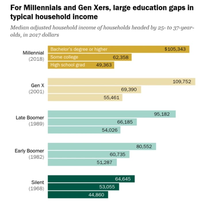 pew household income 