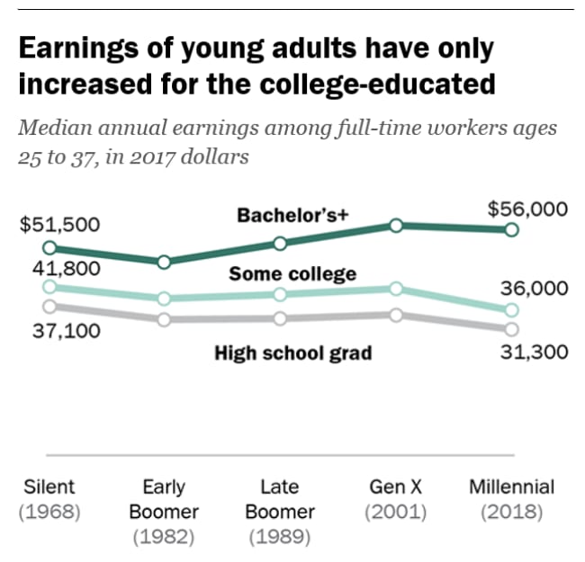 How much millennials earn, compared to what their parents made at the same age