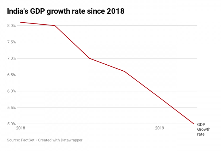 India’s surprise tax cut spurs questions about offsetting lost revenue, economic impact