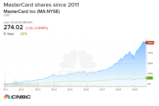 MasterCard’s stock rallies nearly 50% this year, boosted by strong consumers