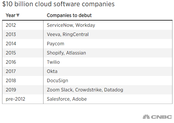More $10 billion software companies are being minted than ever before — here’s why