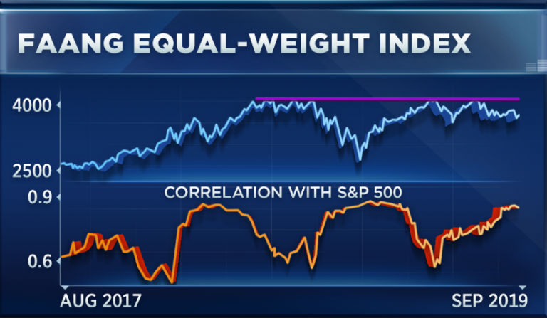 One FANG stock could rally another 40% before it gets overvalued, trader says