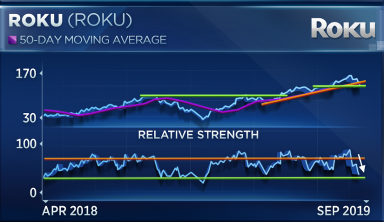 Roku could fall another 30% before finding a bottom, chart suggests