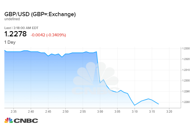 Sterling slips after BOE policymaker says Brexit uncertainty could mean a rate cut