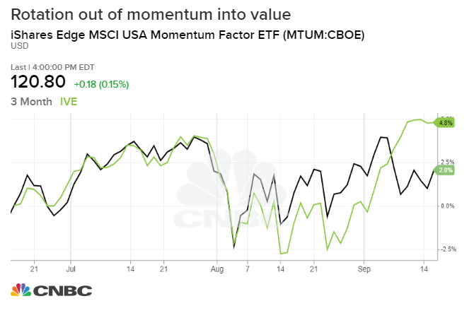 The stock market rotation that rocked investors this month may have been driven by a technicality