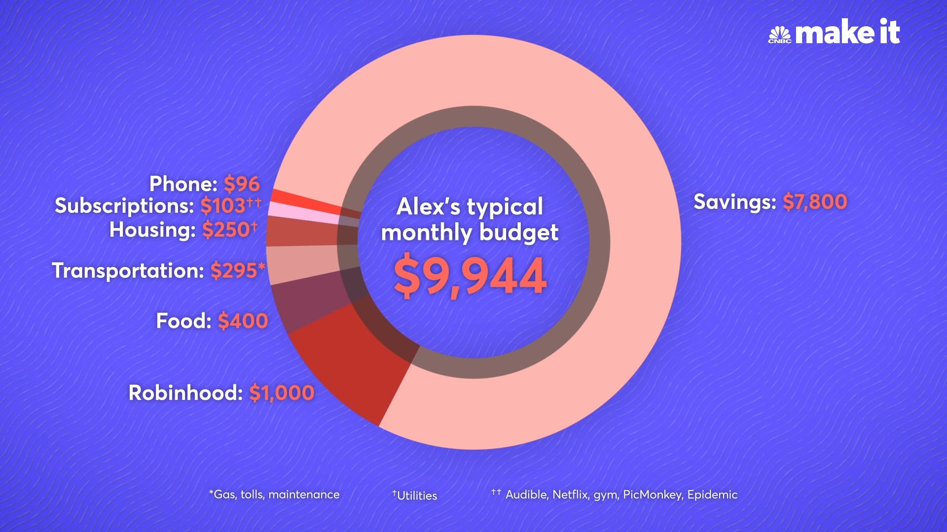 Alex Sanchez monthly spending 1