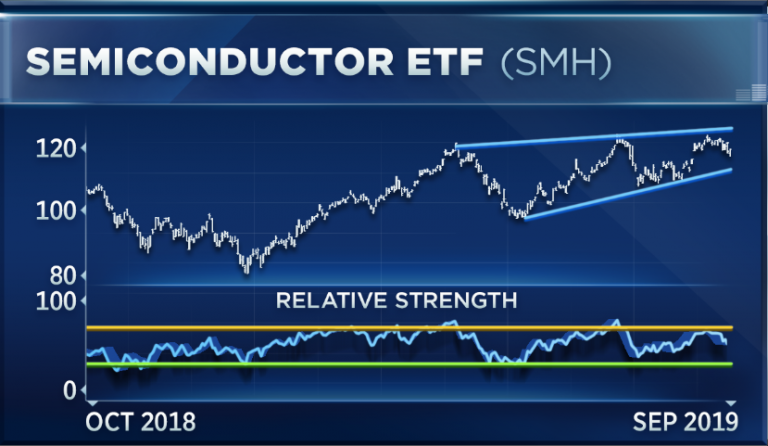 Watch for this key level in the semis space for a buy signal, trader says