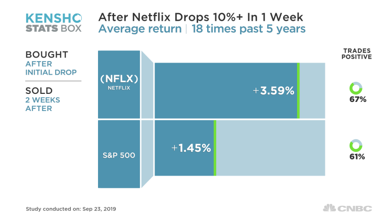 When Netflix shares drop by this much, this fast, the next move is usually higher