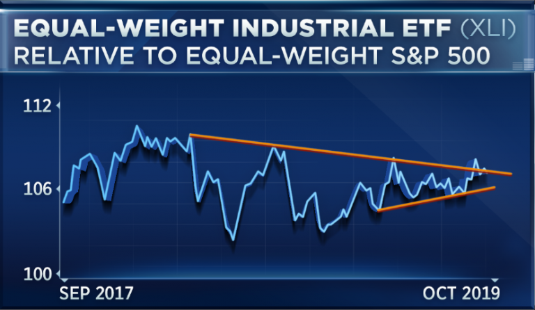 Buy this one industrials group as the others slump, Oppenheimer technician says