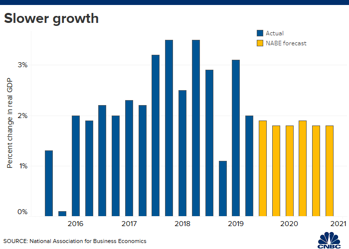 Economists warn the risk of recession is rising because of Trump’s trade war