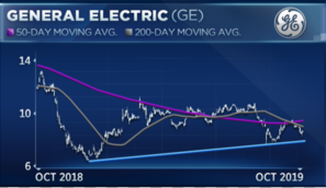 GE needs to fall another 25% before bulls are safe to buy, technical analyst says