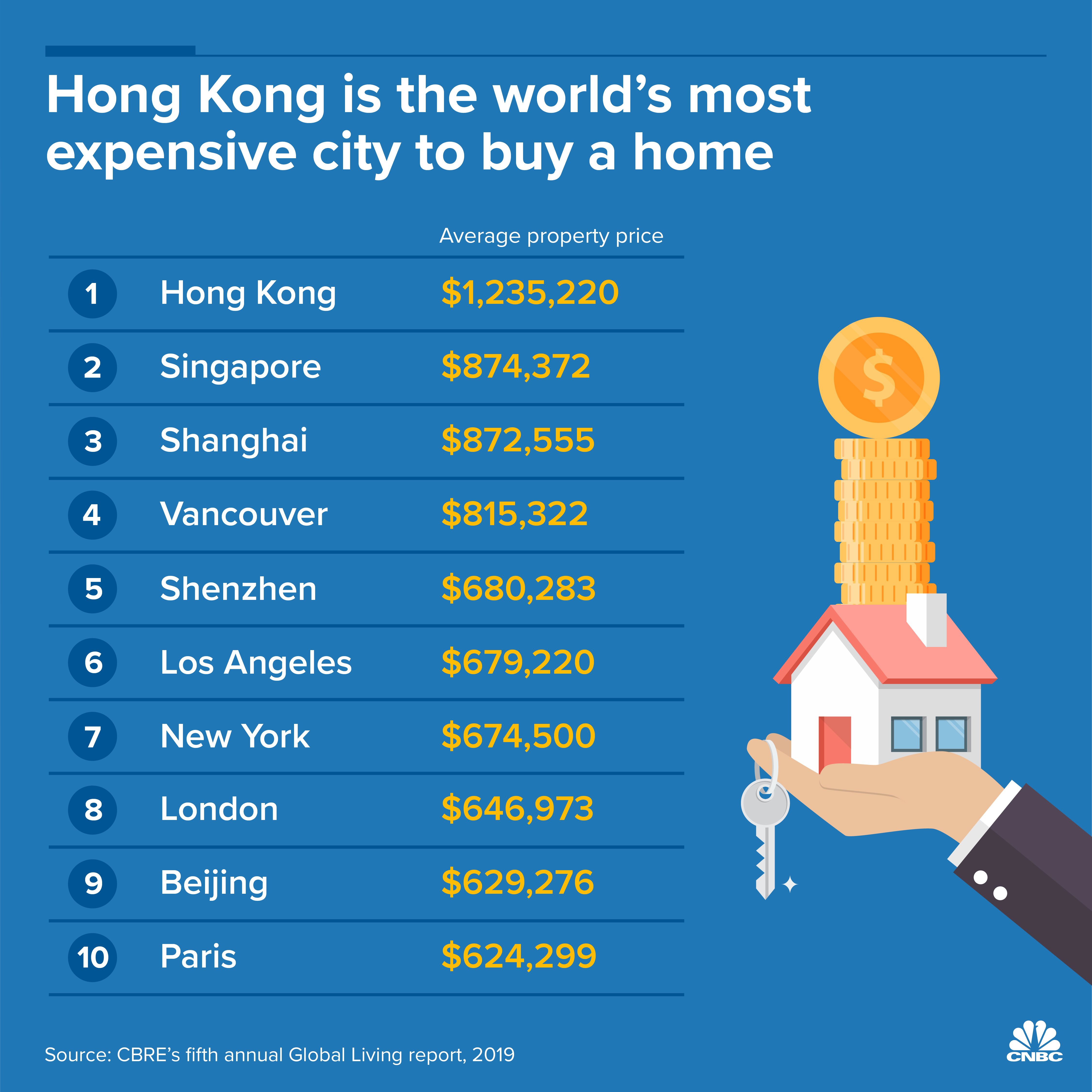 Digivid Infographic: Hong Kong housing