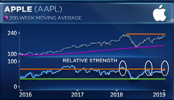 Investors may soon get a chance to buy Apple at lower levels: Strategist