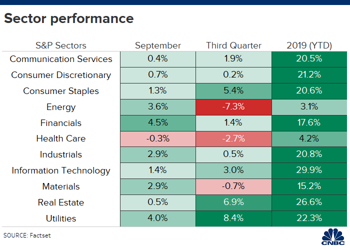 Investors rotated into these top sectors in September