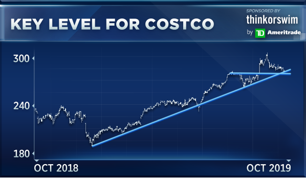 Traders make bullish bets on Costco, but there could be downside risks brewing