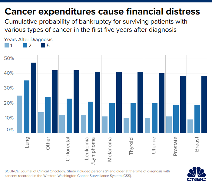 Cancer patients are 2.5 times more likely to declare bankruptcy. Advisors are trying to help
