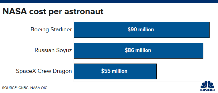 NASA’s deal to fly astronauts with Boeing is turning out to be much more expensive than SpaceX