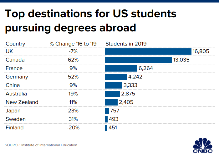 One solution to the student loan crisis: getting a degree abroad