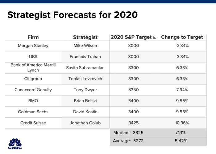 Wall Street’s stock forecasters see just a 5% gain in 2020