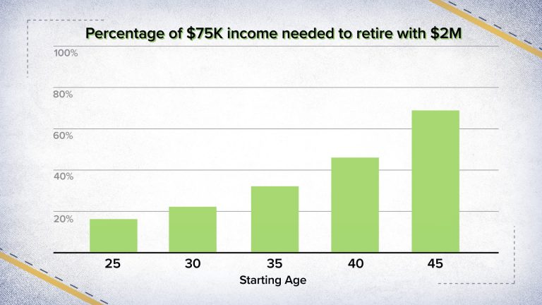 How to save $2 million for retirement if you make $75,000 a year, broken down by age