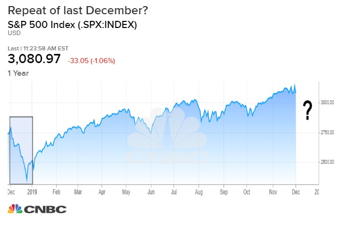 Investors fear repeat of last December’s sell-off if Trump lets tariffs take effect Dec. 15