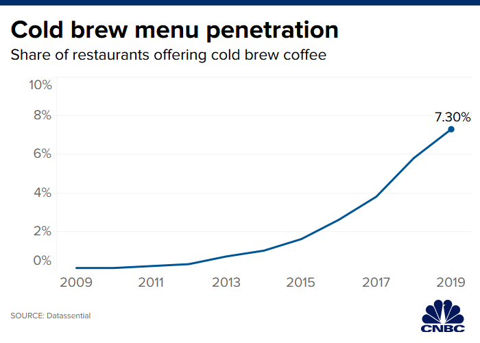 Starbucks launches holiday cold brew drink as the iced beverage’s popularity soars
