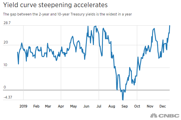 The thing that freaked everyone out about a recession is now moving in the opposite direction
