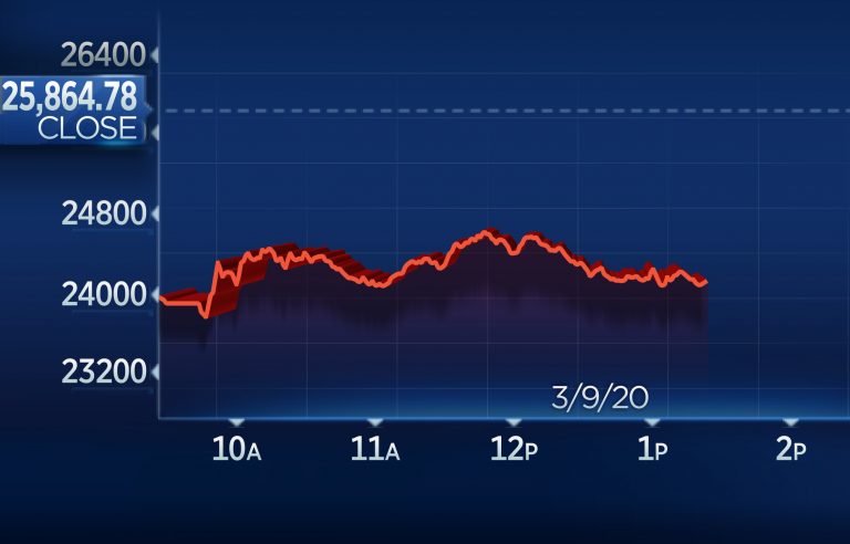 Dow plummets more than 1,600 points, S&P 500 sinks 6% amid oil price war