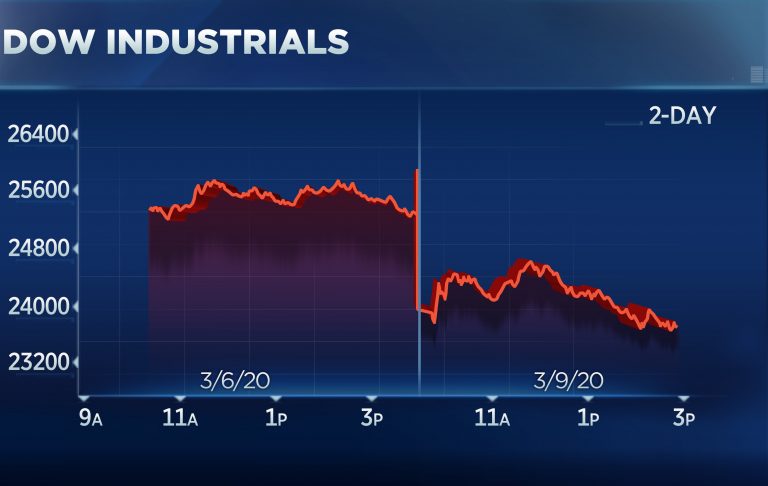 Dow plummets more than 1,800 points, S&P 500 sinks 7% amid oil price war