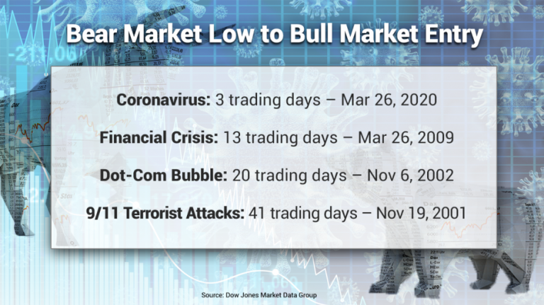 Dow’s shortest bear market shows coronavirus can be curtailed
