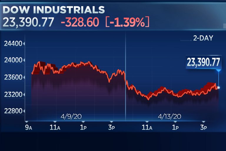 Dow falls 300 points, but Netflix leads Nasdaq into the green